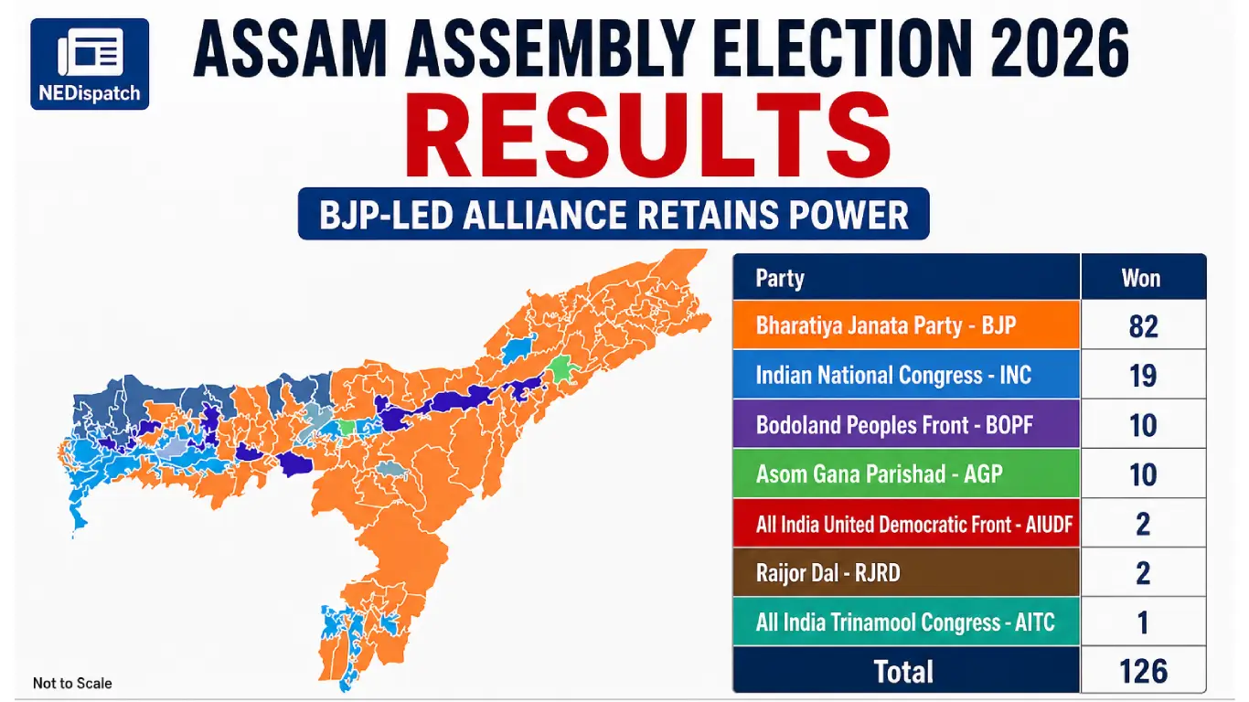 Assam Election Results