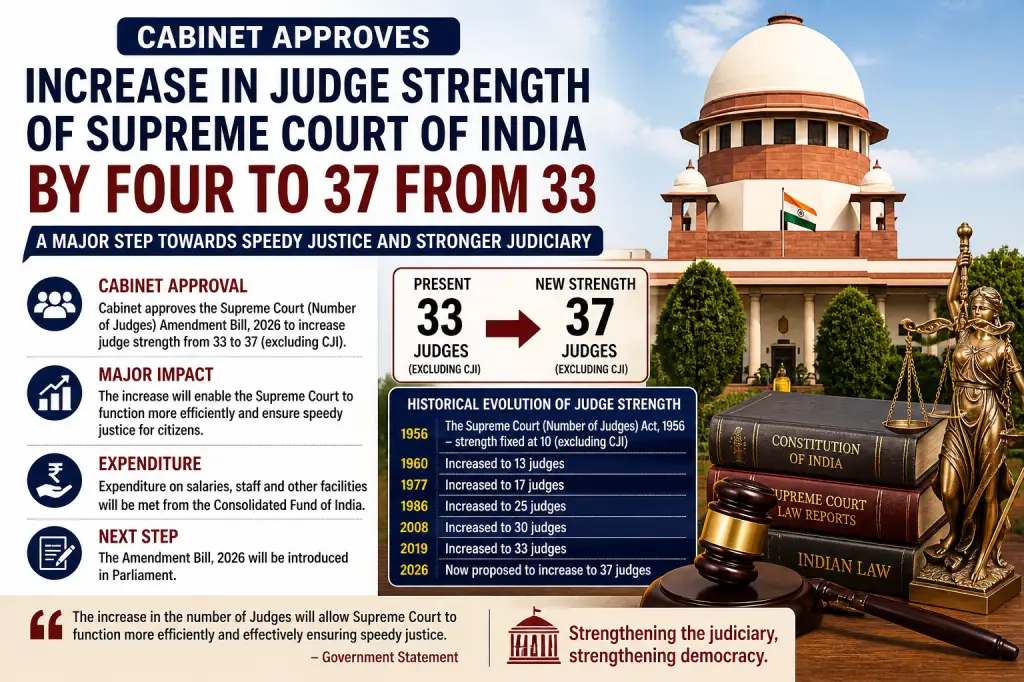 SC Judge Strength