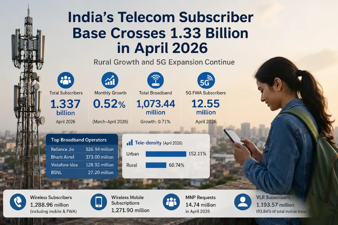 India Telecom User Base