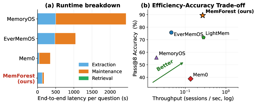 MemForest: Long-Term Memory Architecture for Agent