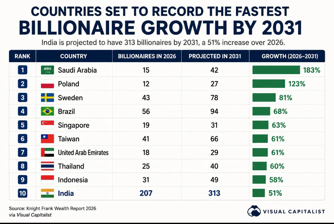 Expected Billionaire Growth by 2031