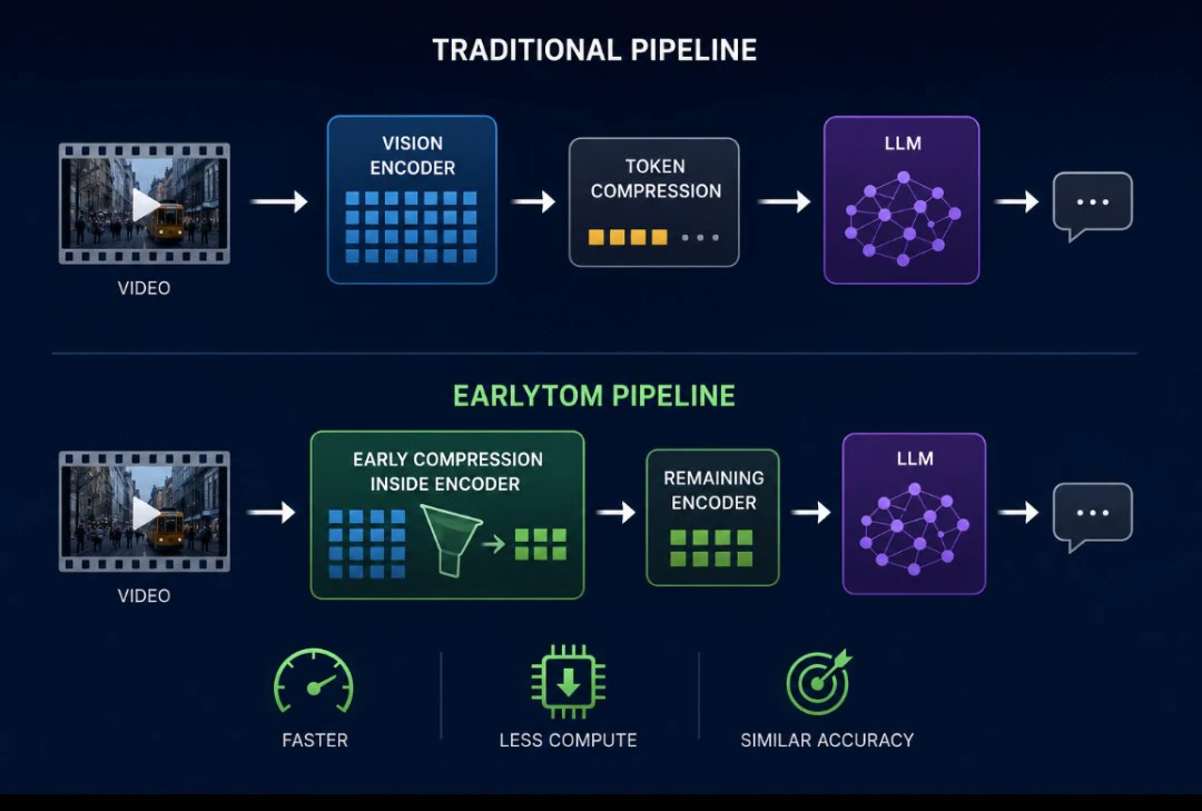 EarlyTom AI pipeline for processing video