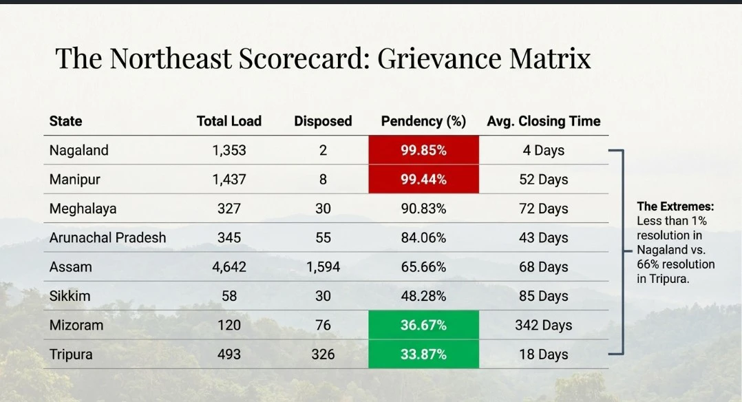 NE grievance redressal chart
