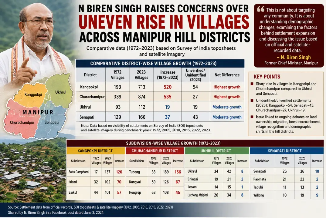 Manipur village growth