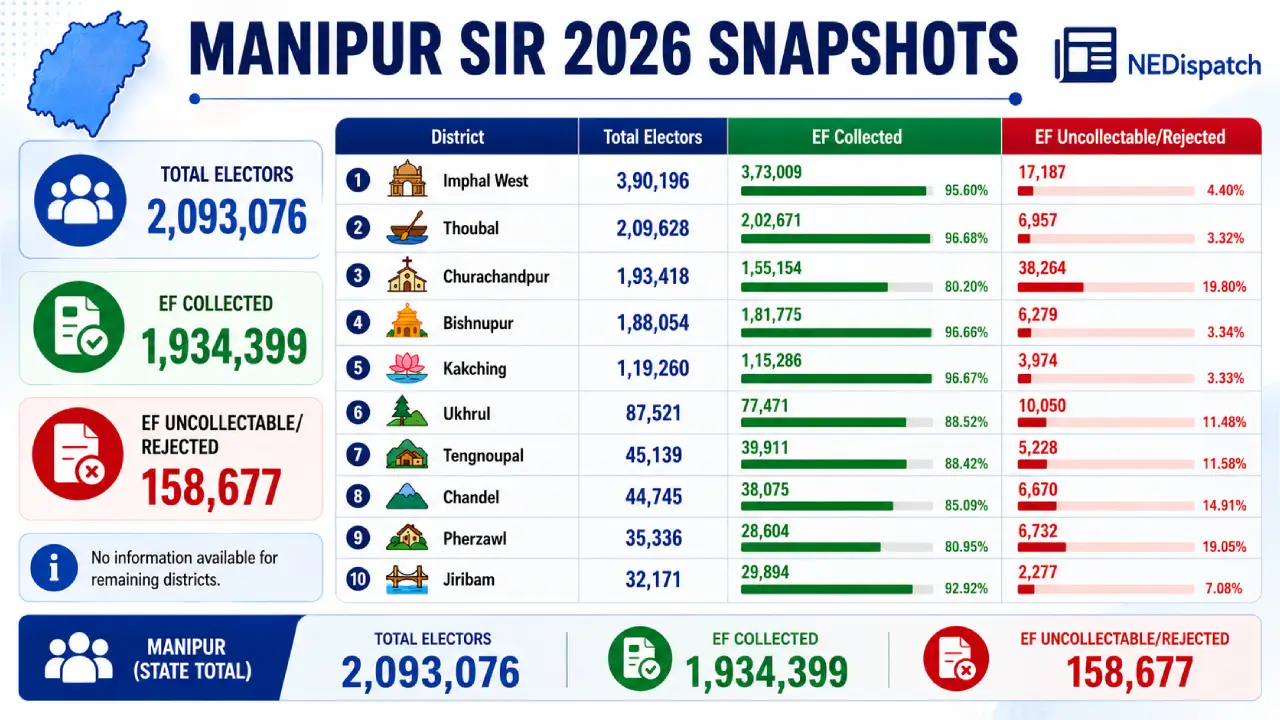 Manipur SIR Excludes 1.59 Lakh Electors