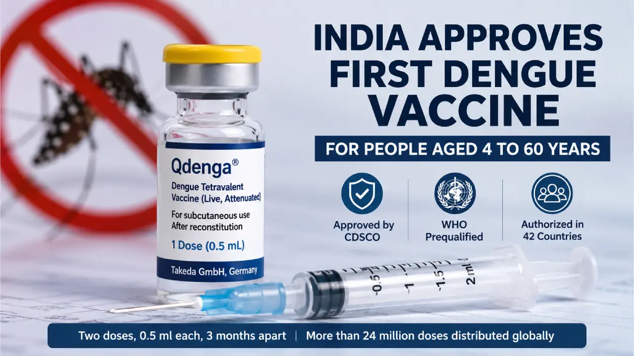 India Approves First Dengue Vaccine QDenga