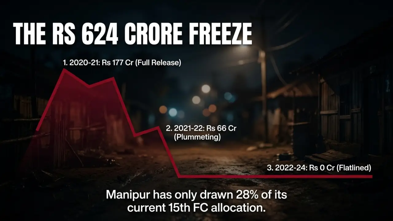 6th Finance Commission Recommends Rs1,262 Crore